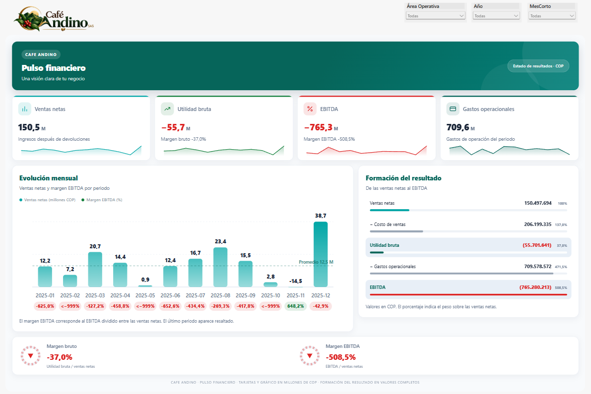 Dashboard de Noema P&G para Café Andino, con indicadores financieros, evolución mensual y formación del resultado.